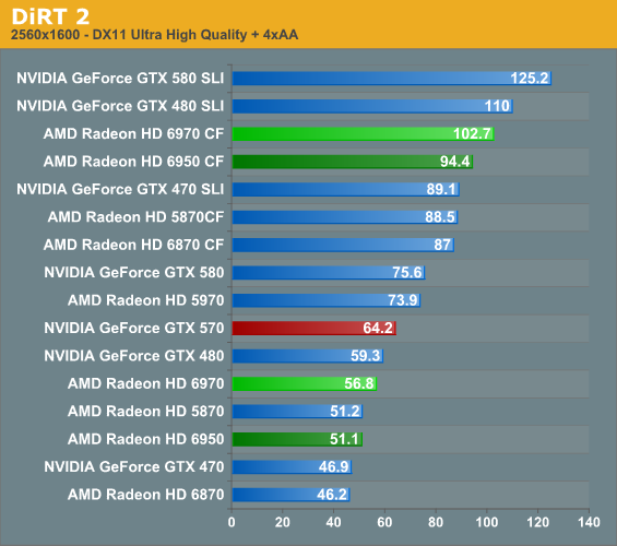 And the 6950 Crossfire totally