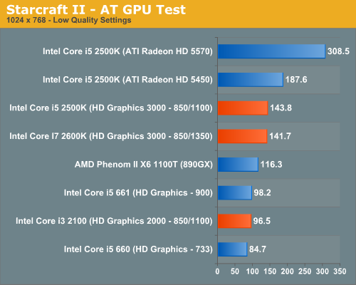Starcraft II—AT GPU Test