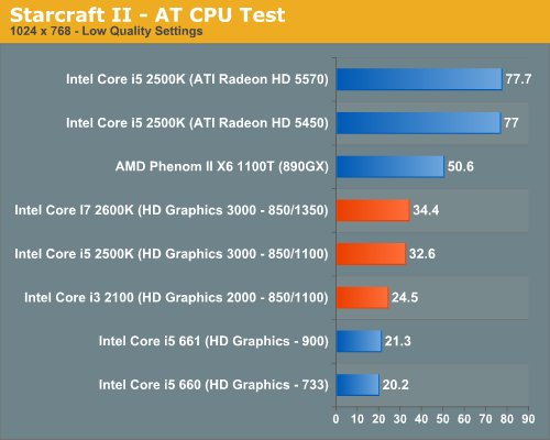 Starcraft II—AT CPU Test