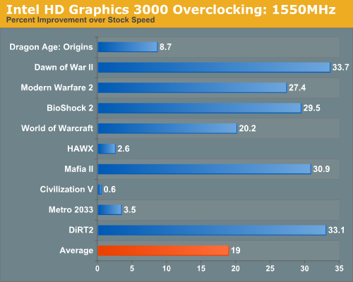 Intel HD Graphics 3000 Overclocking: 1550MHz