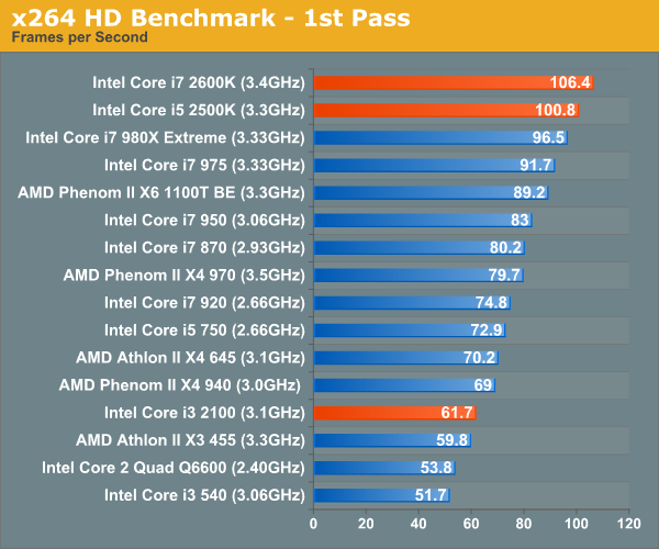 x264 HD Benchmark - 1st Pass