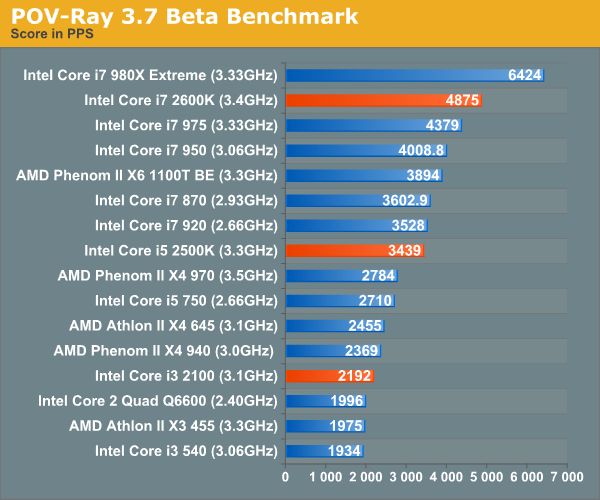 POV-Ray 3.7 Beta Benchmark