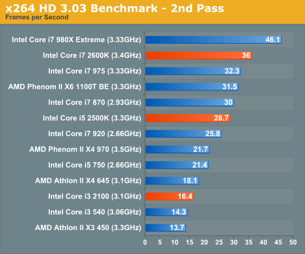 x264 HD 3.03 Benchmark - 2nd Pass