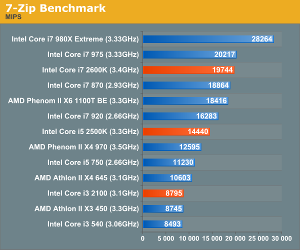 7-Zip Benchmark