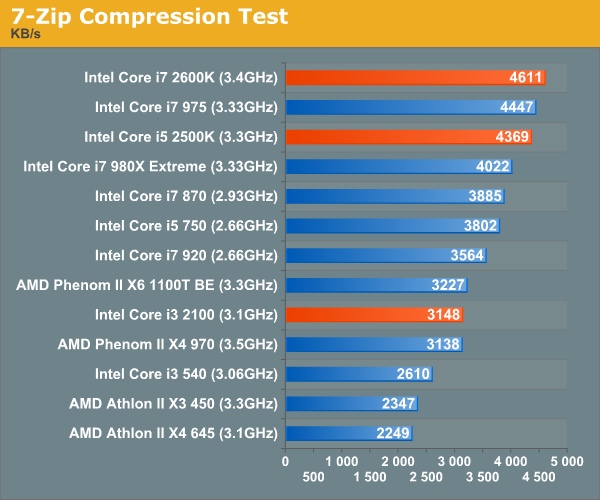 7-Zip Compression Test