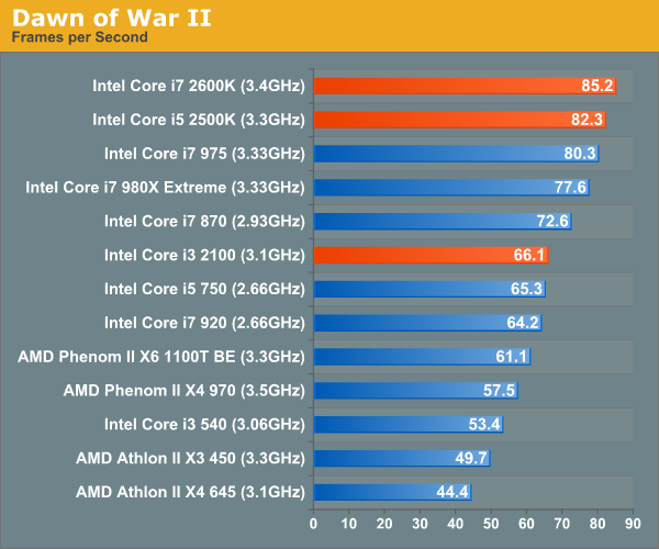 Dawn of War II