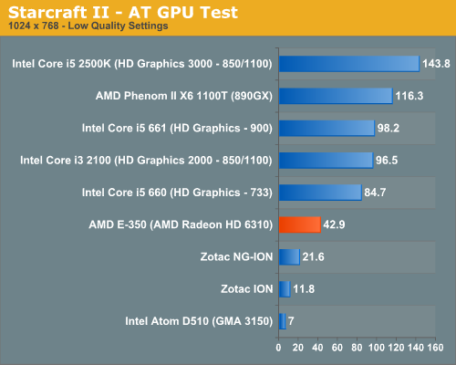 Starcraft II - AT GPU Test