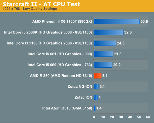 Starcraft II - AT CPU Test