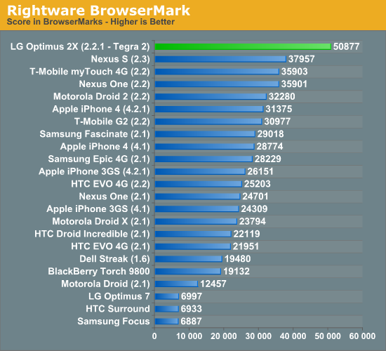Intel en smartphones, derrotado por Tegra 2 en benchmark #CES2012