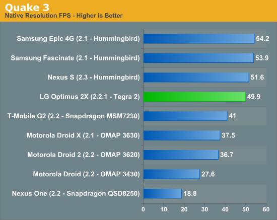 NVIDIA's Tegra 2 is clearly faster than Qualcomm's MSM7230, however it plays second fiddle to the PowerVR SGX 540 in Samsung's Hummingbird.