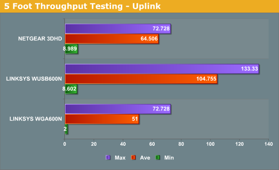 5 Foot Throughput Testing - Uplink