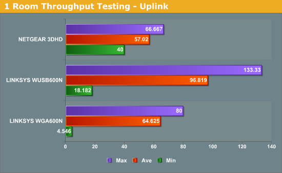 1 Room Throughput Testing - Uplink