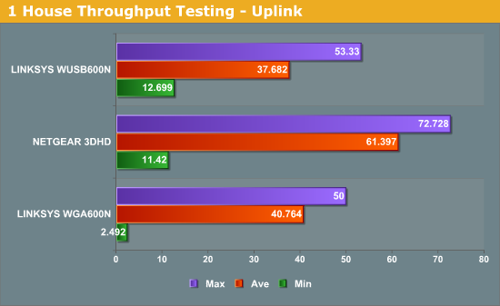 1 House Throughput Testing - Uplink