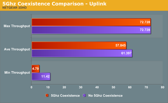 5GHz Coexistence Comparison - Uplink