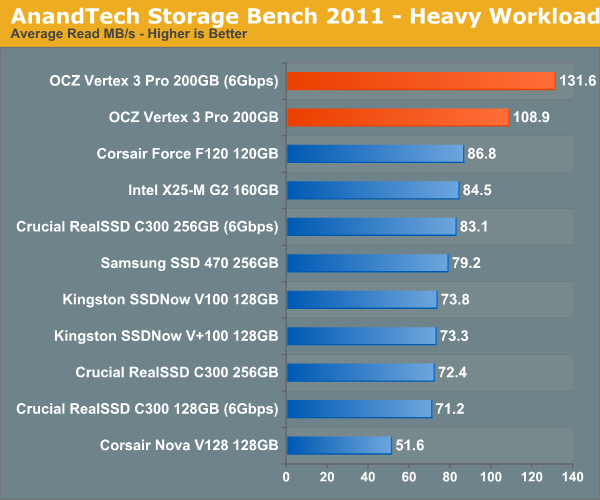 AnandTech Storage Bench 2011 - Heavy Workload