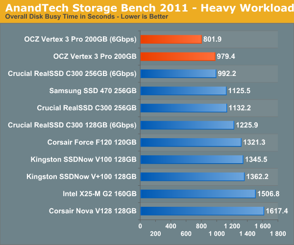 AnandTech Storage Bench 2011 - Heavy Workload