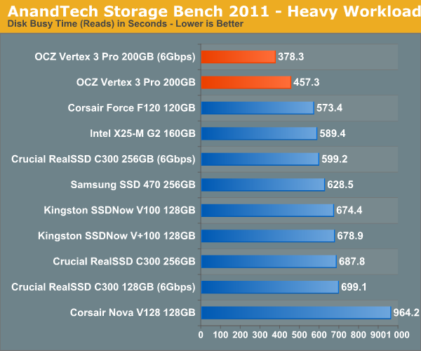 AnandTech Storage Bench 2011 - Heavy Workload