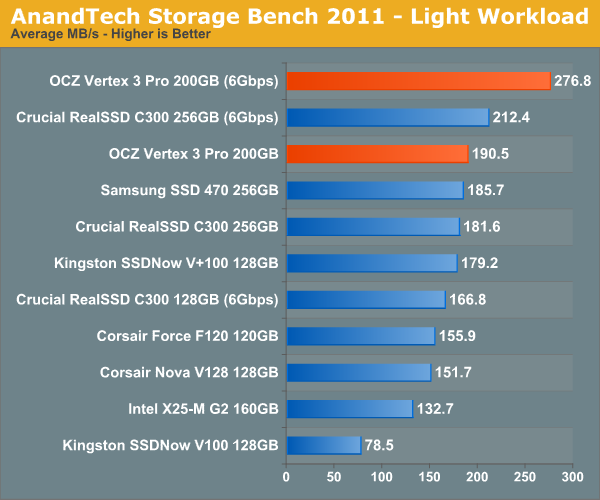 AnandTech Storage Bench 2011 - Light Workload