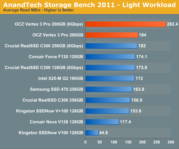 AnandTech Storage Bench 2011 - Light Workload