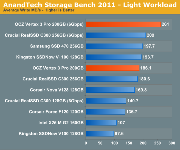 AnandTech Storage Bench 2011 - Light Workload