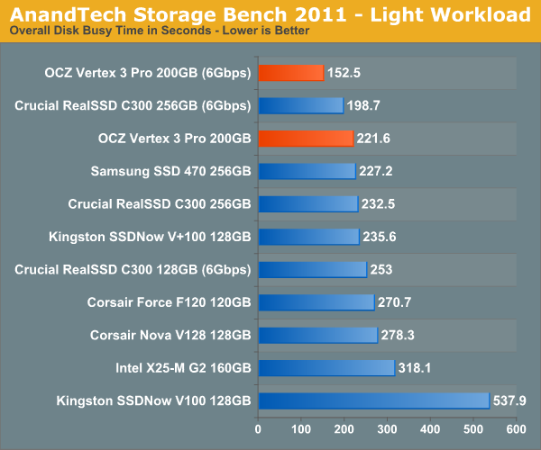 AnandTech Storage Bench 2011 - Light Workload