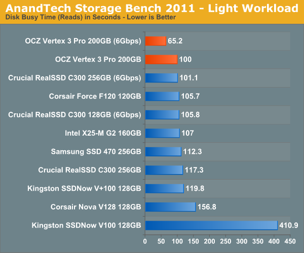 AnandTech Storage Bench 2011 - Light Workload