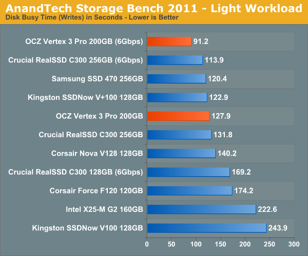 AnandTech Storage Bench 2011 - Light Workload