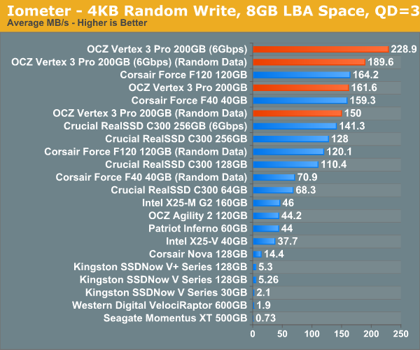 Iometer - 4KB Random Write, 8GB LBA Space, qd=3