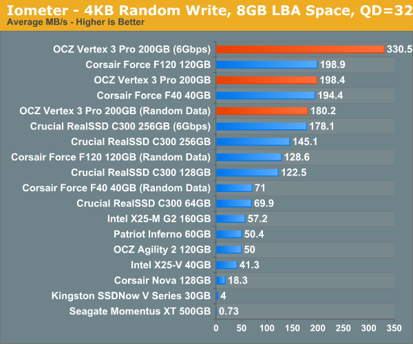 Iometer - 4KB Random Write, 8GB LBA Space, qd=32