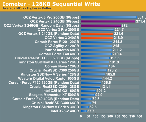 Iometer - 128KB Sequential Write