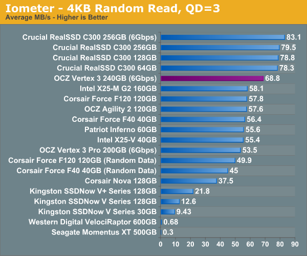 Iometer - 4KB Random Read, QD=3