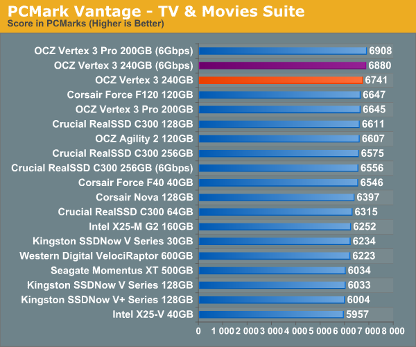 PCMark Vantage - TV & Movies Suite