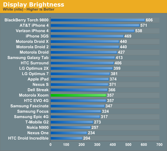 Display Brightness