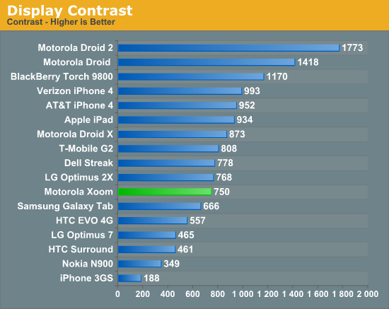 Display Contrast