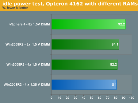 idle power test, Opteron 4162 with different RAMs
