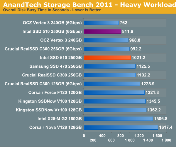 Обзор / тест SSD Intel серии 510 (Elmcrest)