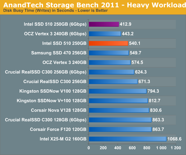 Обзор / тест SSD Intel серии 510 (Elmcrest)