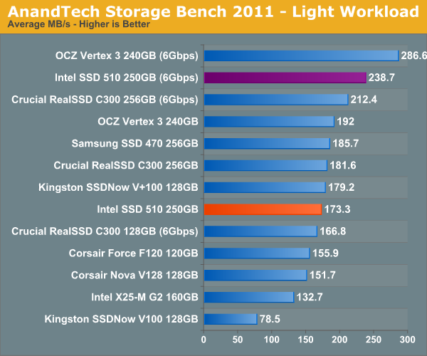 Обзор / тест SSD Intel серии 510 (Elmcrest)