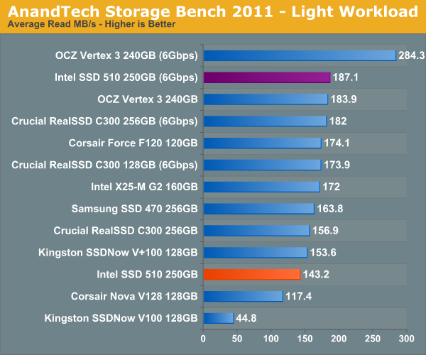 Обзор / тест SSD Intel серии 510 (Elmcrest)