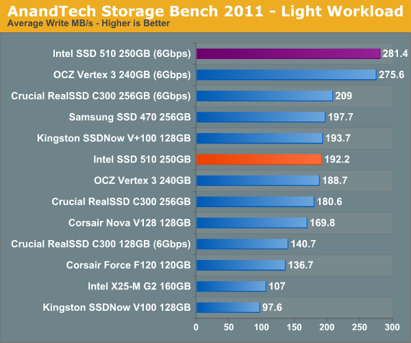 Обзор / тест SSD Intel серии 510 (Elmcrest)