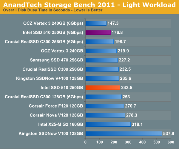 Обзор / тест SSD Intel серии 510 (Elmcrest)