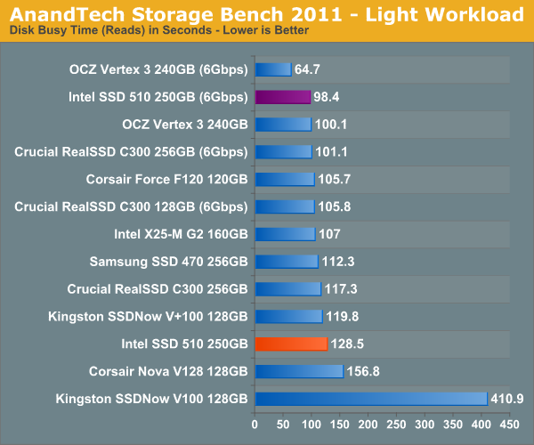 Обзор / тест SSD Intel серии 510 (Elmcrest)