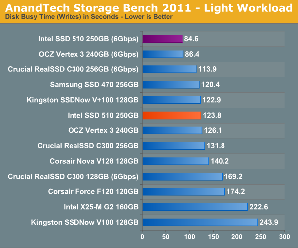 Обзор / тест SSD Intel серии 510 (Elmcrest)