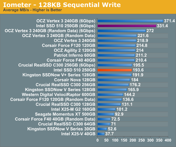 Iometer - 128KB Sequential Write