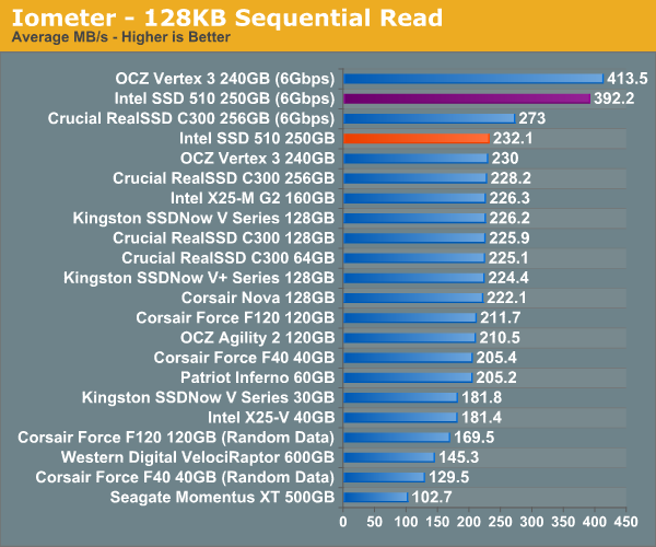 Iometer - 128KB Sequential Read