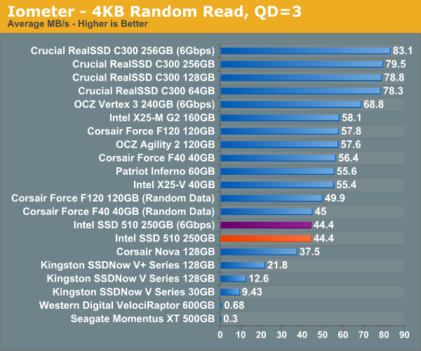 Iometer - 4KB Random Read, QD=3