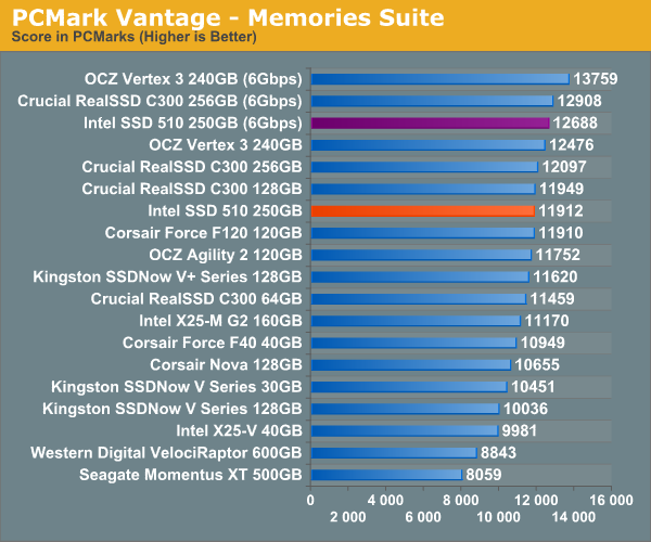 PCMark Vantage - Memories Suite