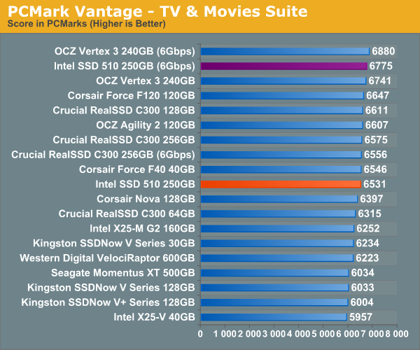 PCMark Vantage - TV & Movies Suite