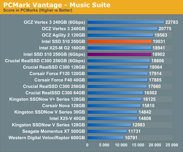 PCMark Vantage - Music Suite