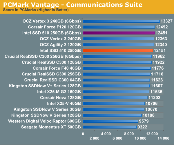 PCMark Vantage - Communications Suite